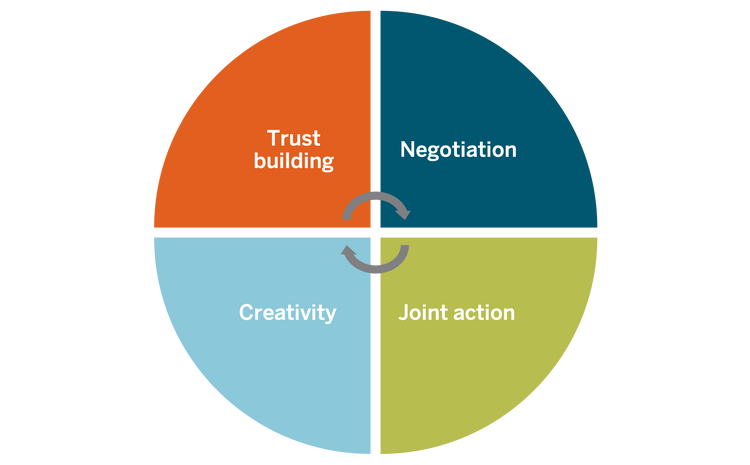 Breakthrough Collaboration: What is It and How Do We Help Make It Happen?
