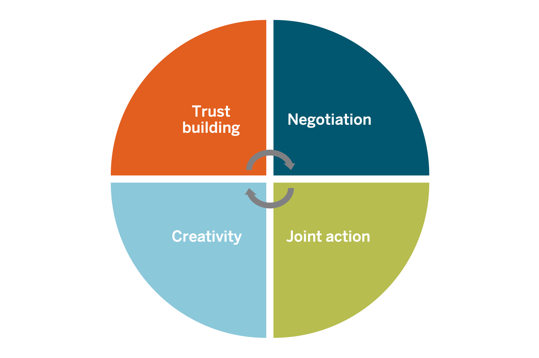 Breakthrough Collaboration: What is It and How Do We Help Make It Happen?